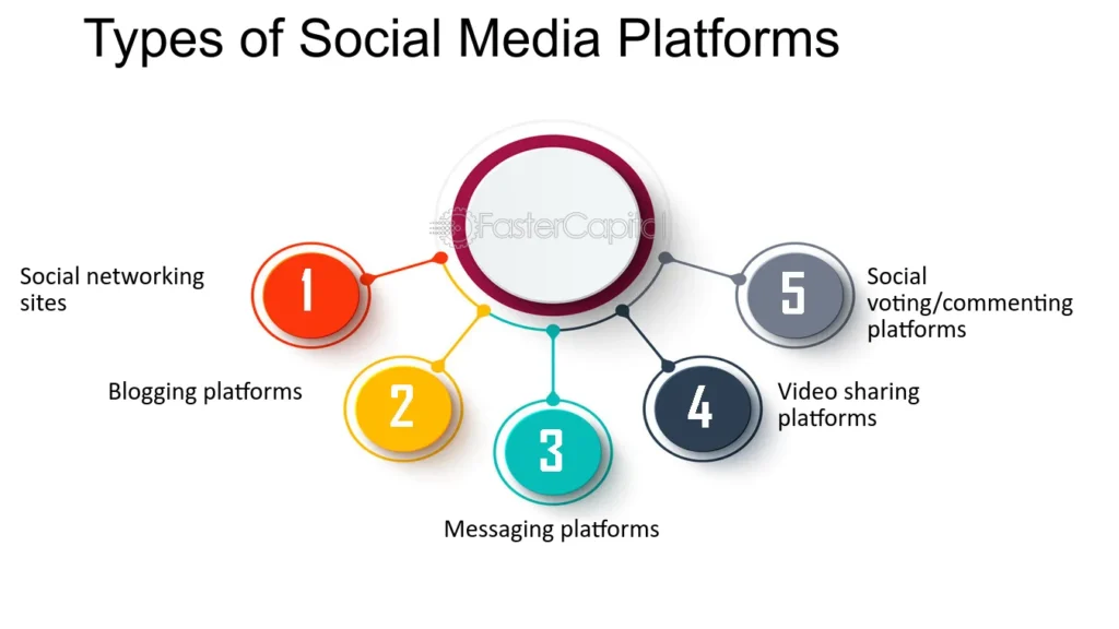 client can choose there types