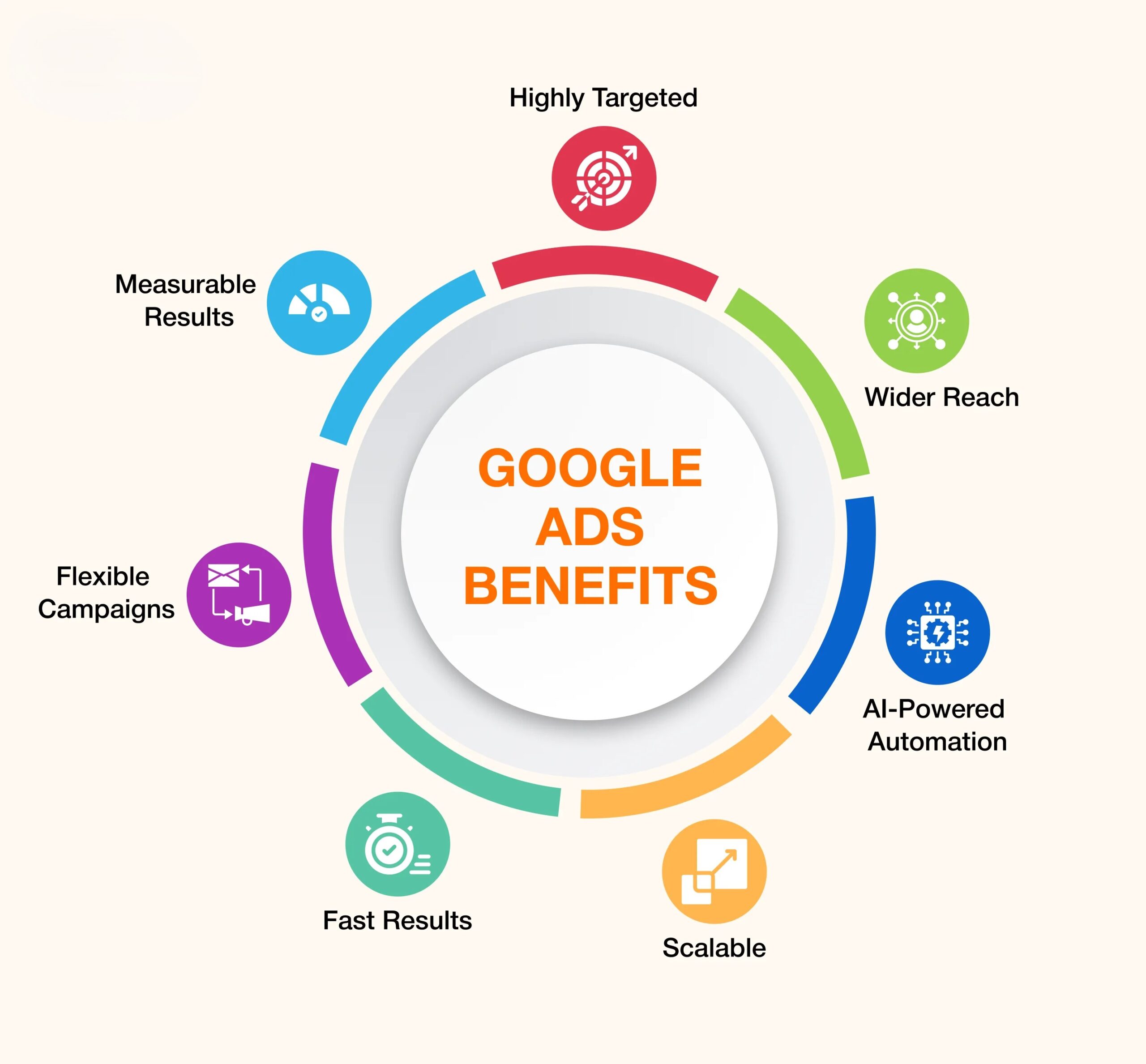 Benefits of Google Ads